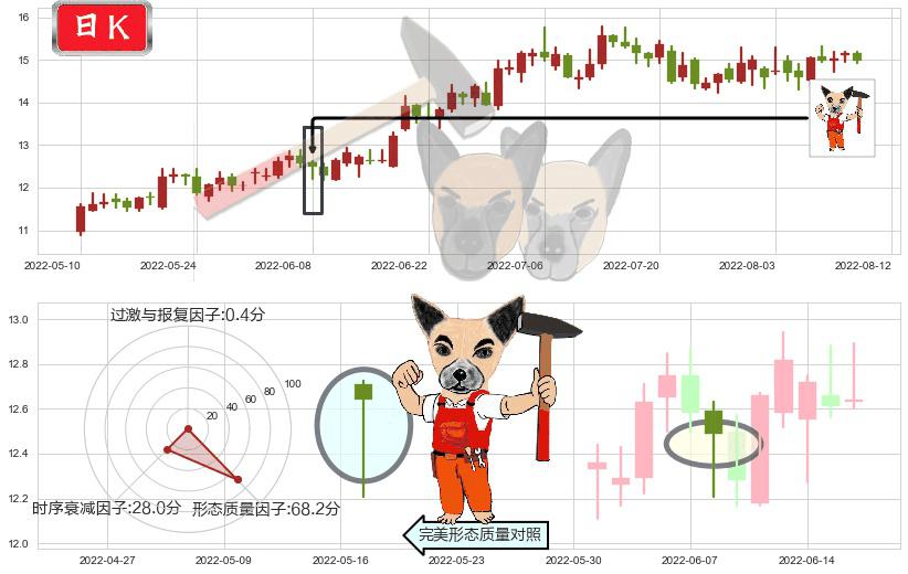 金风科技(sz002202)锤头线(锤子线)K线图-阿布量化