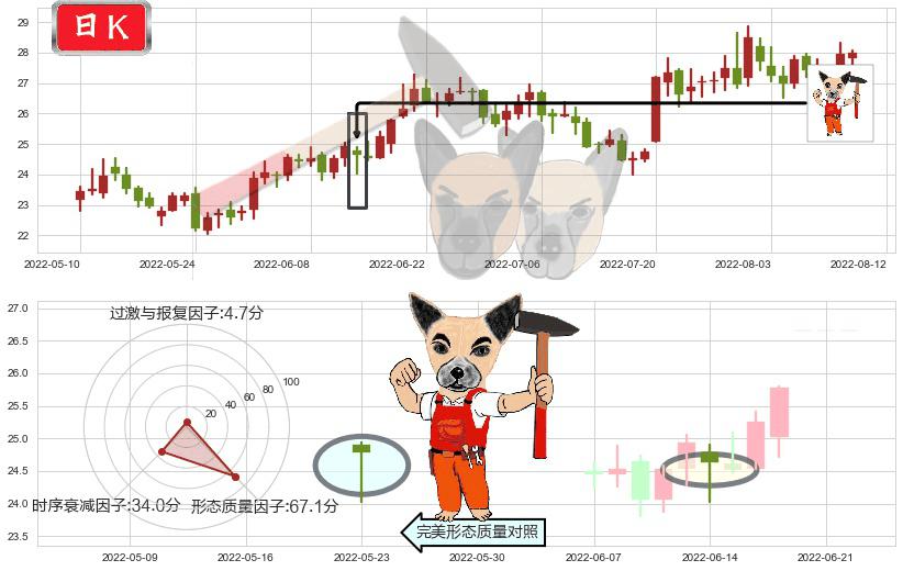鱼跃医疗(sz002223)锤头线（锤子线）K线图-阿布量化