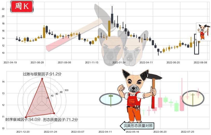 川大智胜(sz002253)锤头线（锤子线）K线图-阿布量化