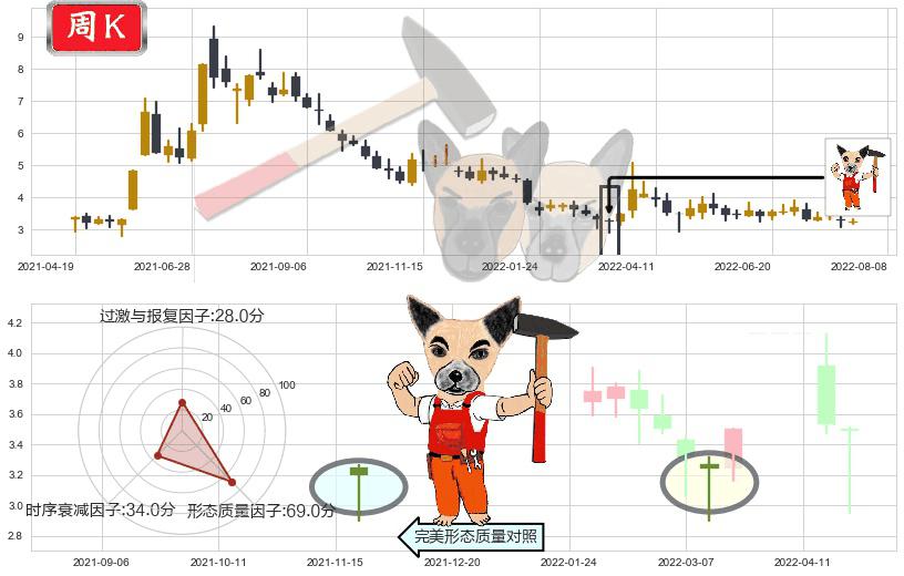 联络互动(sz002280)锤头线（锤子线）K线图-阿布量化