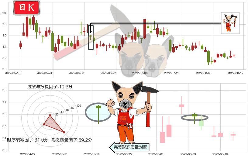 联络互动(sz002280)锤头线（锤子线）K线图-阿布量化