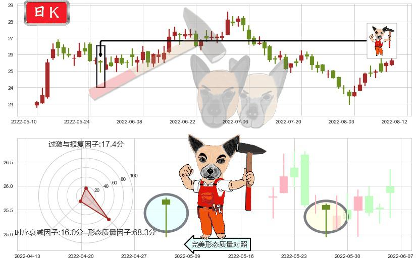 信立泰(sz002294)锤头线（锤子线）K线图-阿布量化