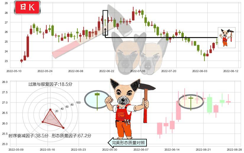 信立泰(sz002294)锤头线（锤子线）K线图-阿布量化