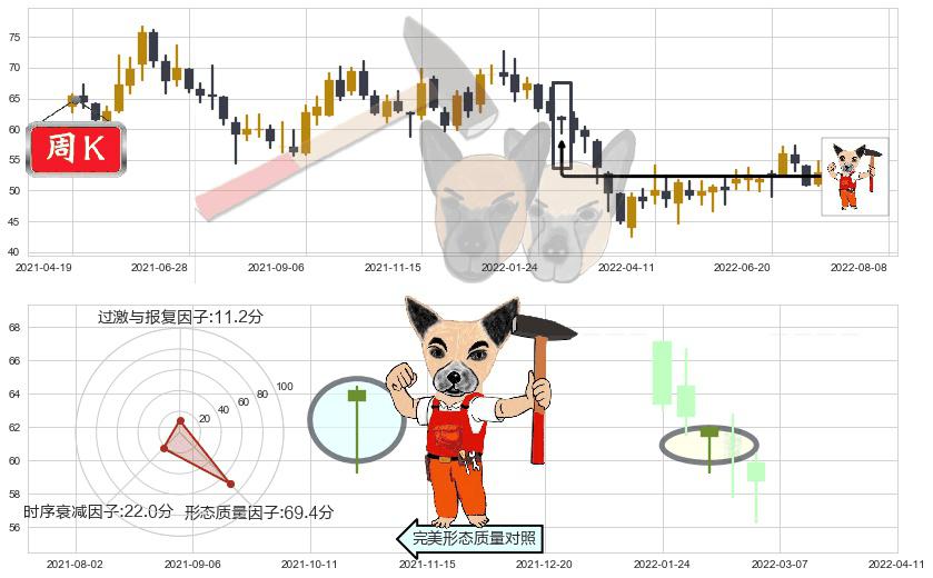 顺丰控股(sz002352)锤头线(锤子线)K线图-阿布量化