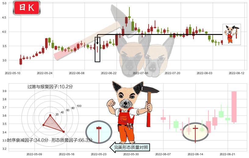 爱康科技(sz002610)锤头线（锤子线）K线图-阿布量化