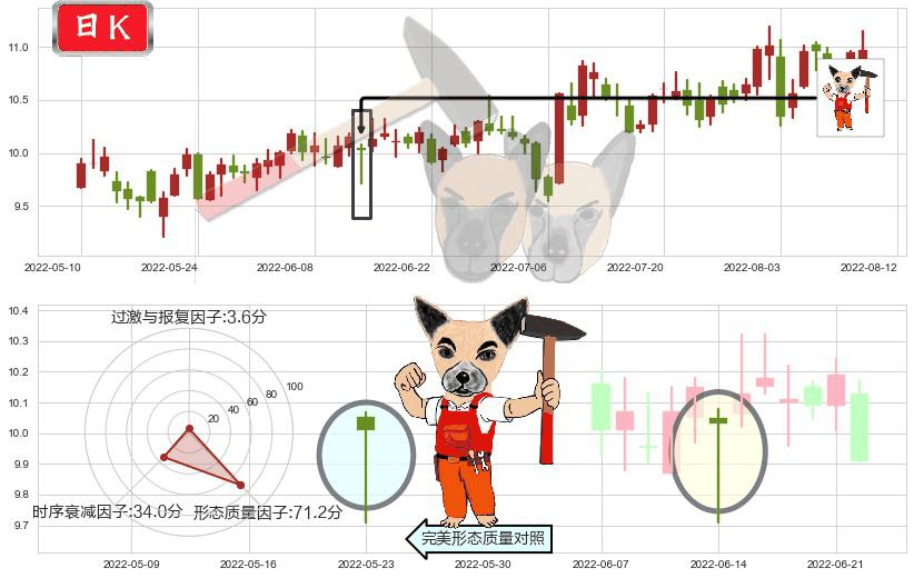 博彦科技(sz002649)锤头线（锤子线）K线图-阿布量化