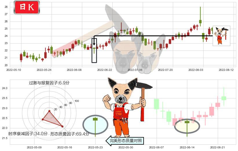 中新赛克(sz002912)锤头线（锤子线）K线图-阿布量化