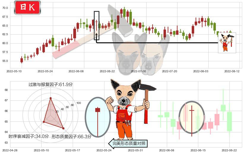 汇川技术(sz300124)锤头线(锤子线)K线图-阿布量化