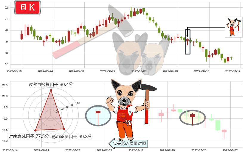 汤臣倍健(sz300146)锤头线（锤子线）K线图-阿布量化
