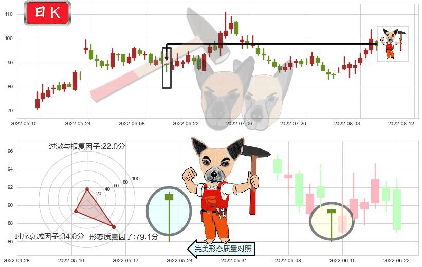 北京君正(sz300223)锤头线（锤子线）K线图-阿布量化