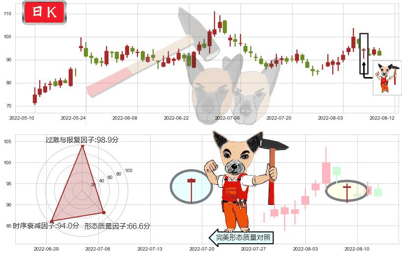 北京君正(sz300223)锤头线（锤子线）K线图-阿布量化