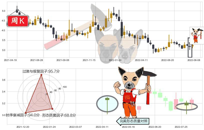 掌趣科技(sz300315)锤头线(锤子线)K线图-阿布量化