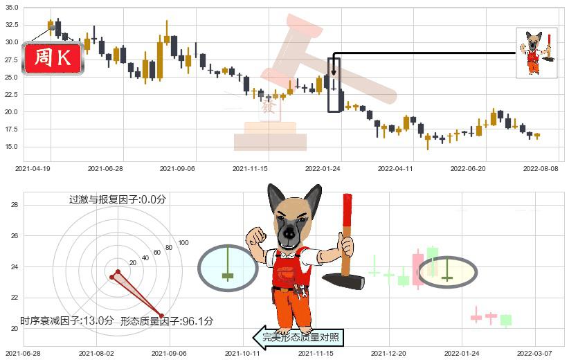 三一重工(sh600031)看涨(低位)倒锤头线K线图-阿布量化