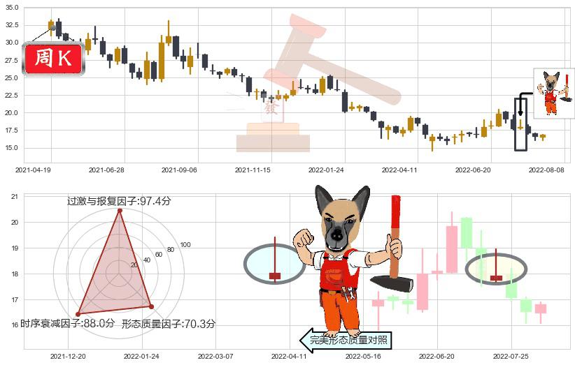 三一重工(sh600031)看涨(低位)倒锤头线K线图-阿布量化