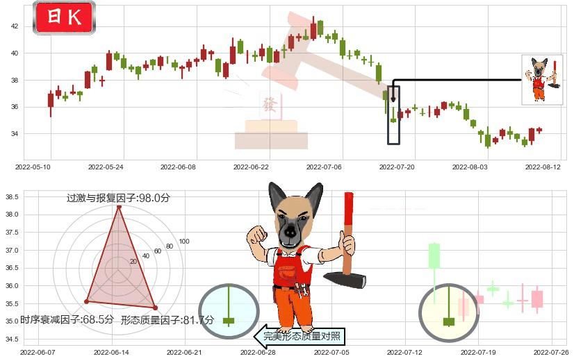 招商银行(sh600036)看涨(低位)倒锤头线K线图-阿布量化