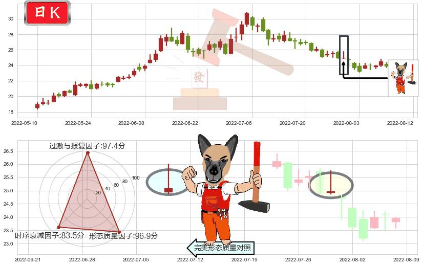 特变电工(sh600089)看涨(低位)倒锤头线K线图-阿布量化