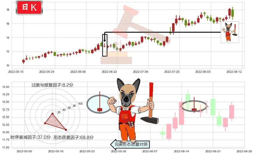 巨化股份(sh600160)看涨(低位)倒锤头线K线图-阿布量化