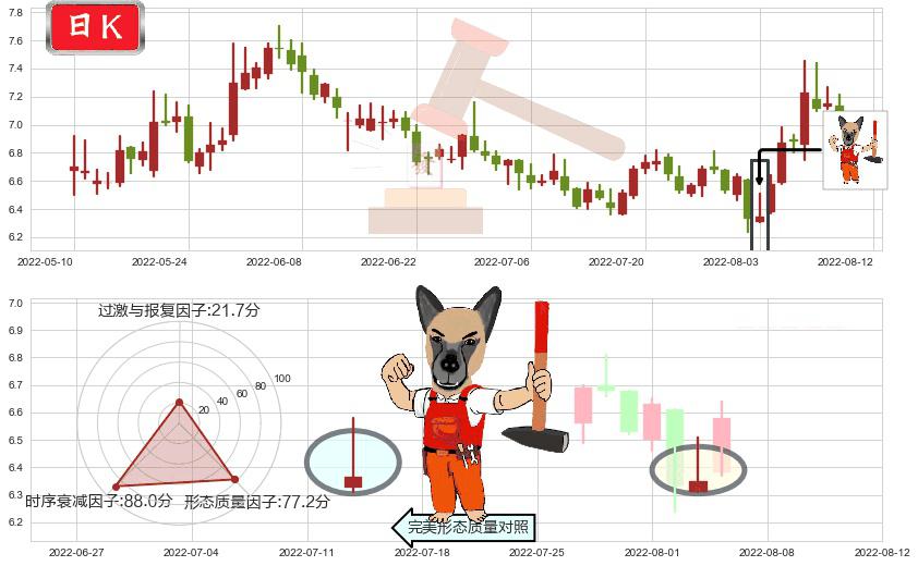 大唐(sh600198)看涨(低位)倒锤头线K线图-阿布量化