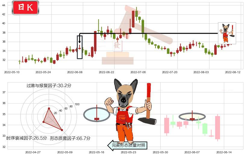上海家化(sh600315)看涨(低位)倒锤头线K线图-阿布量化