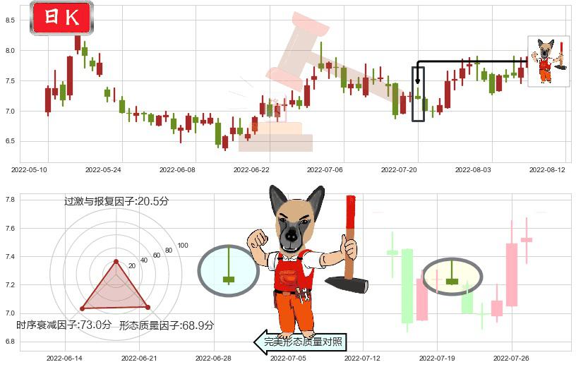 华发股份(sh600325)看涨(低位)倒锤头线K线图-阿布量化