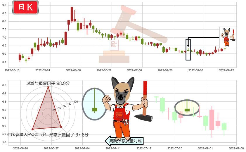 敦煌种业(sh600354)看涨(低位)倒锤头线K线图-阿布量化