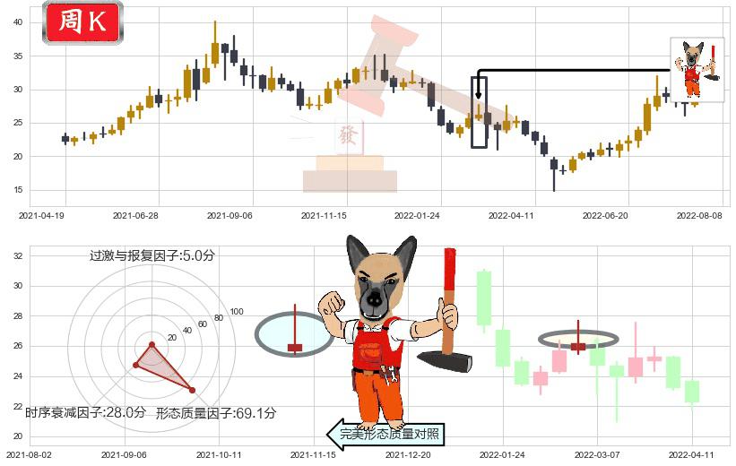 联创光电(sh600363)看涨(低位)倒锤头线K线图-阿布量化