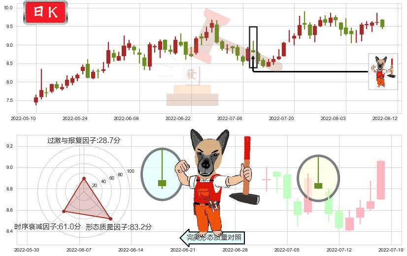 凌云股份(sh600480)看涨(低位)倒锤头线K线图-阿布量化