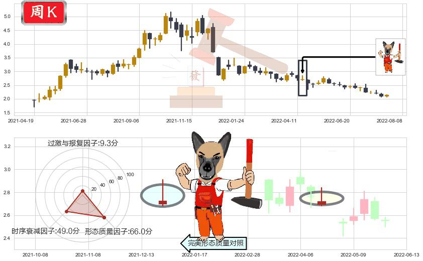 康美药业(sh600518)看涨(低位)倒锤头线K线图-阿布量化