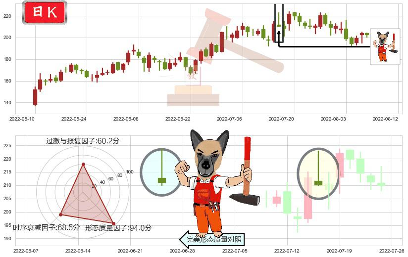 法拉电子(sh600563)看涨(低位)倒锤头线K线图-阿布量化
