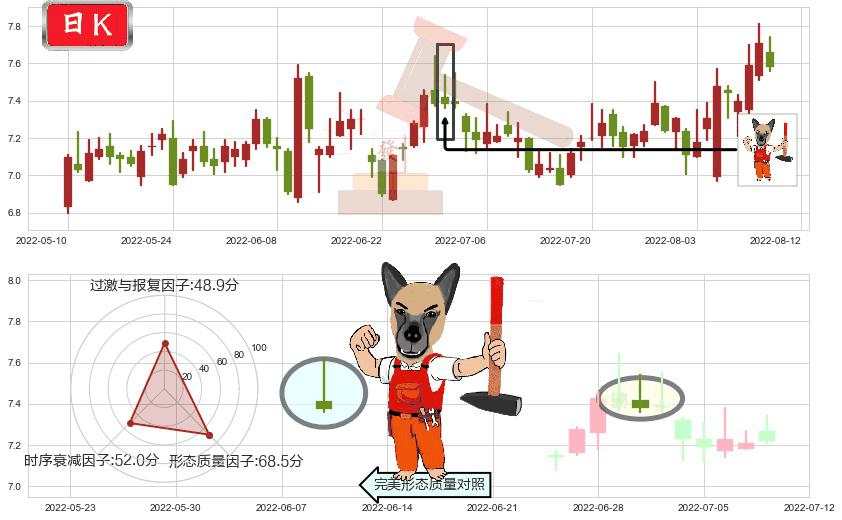 太极实业(sh600667)看涨(低位)倒锤头线K线图-阿布量化