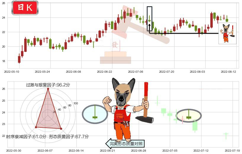 三安光电(sh600703)看涨(低位)倒锤头线K线图-阿布量化