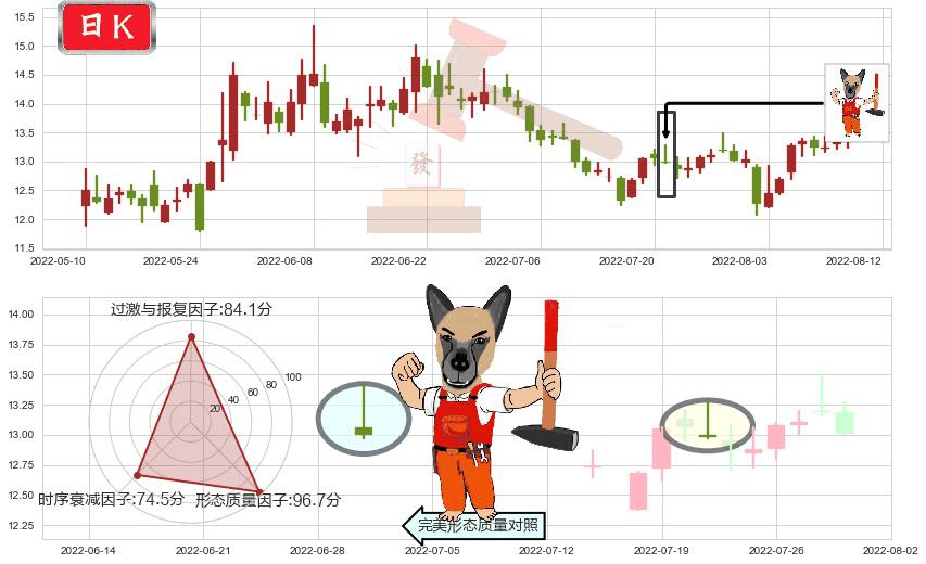 浪潮软件(sh600756)看涨(低位)倒锤头线K线图-阿布量化