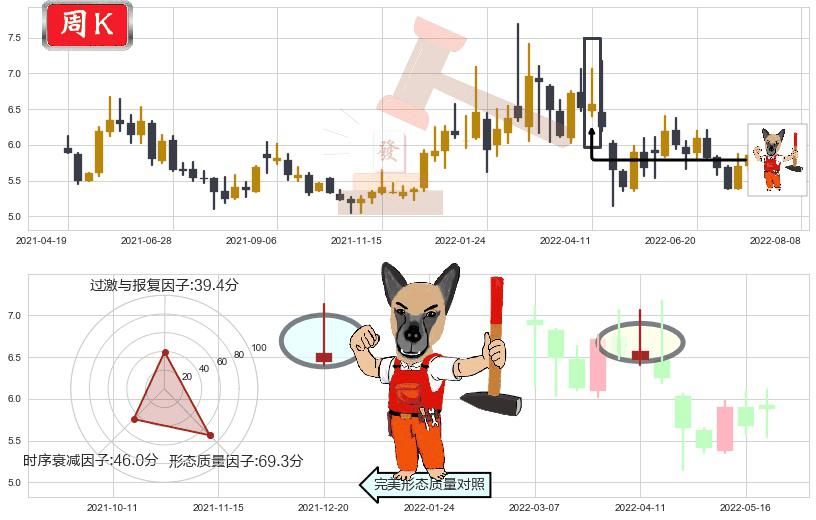 广电网络(sh600831)看涨(低位)倒锤头线K线图-阿布量化