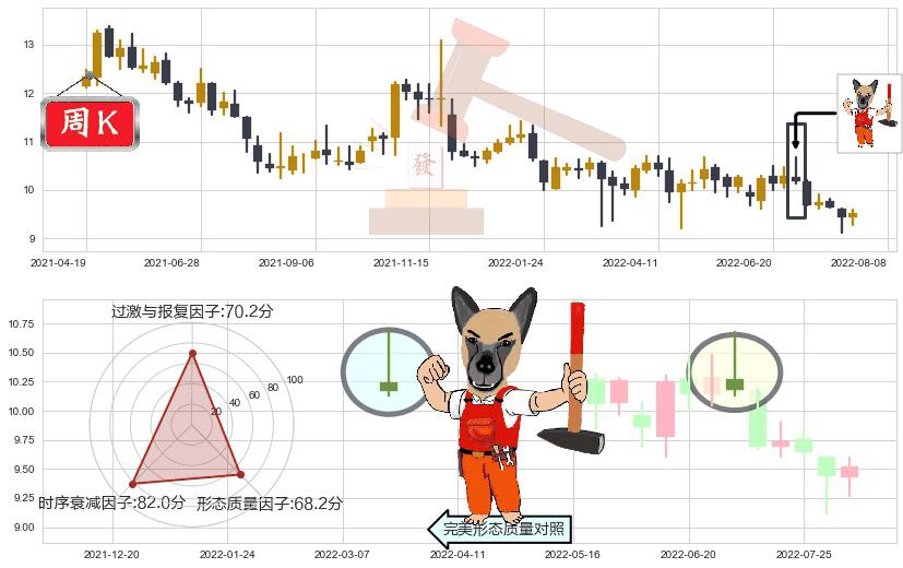通化东宝(sh600867)看涨(低位)倒锤头线K线图-阿布量化