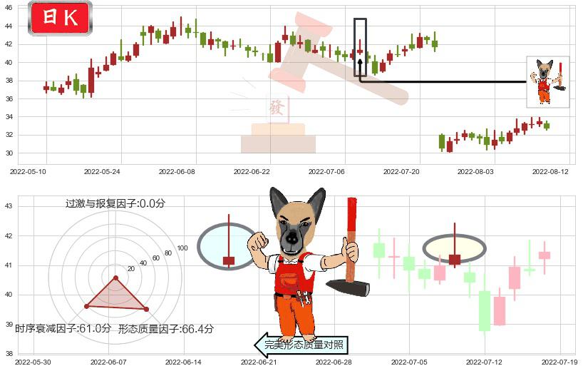 四创电子(sh600990)看涨(低位)倒锤头线K线图-阿布量化
