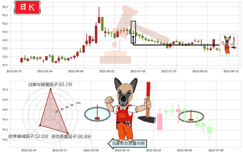 招商证券(sh600999)看涨(低位)倒锤头线K线图-阿布量化