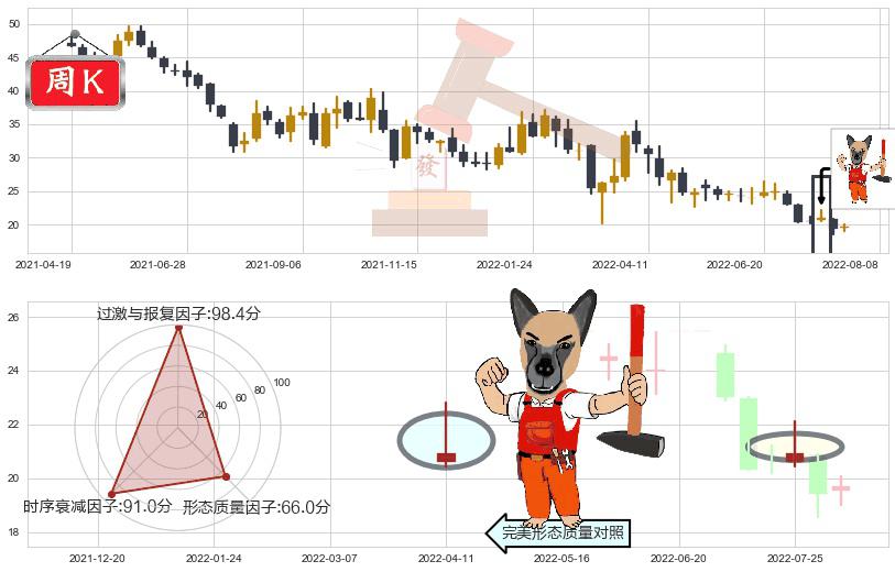 新城控股(sh601155)看涨(低位)倒锤头线K线图-阿布量化