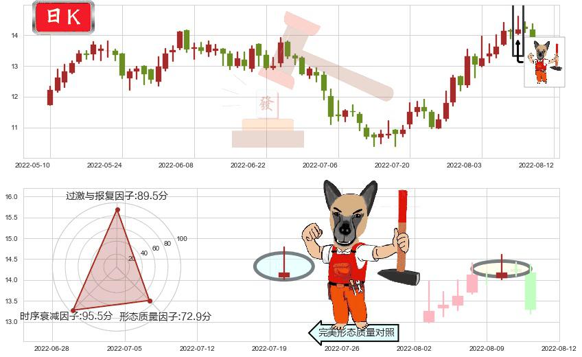 东材科技(sh601208)看涨(低位)倒锤头线K线图-阿布量化
