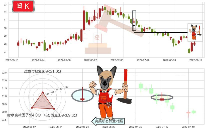 新华保险(sh601336)看涨(低位)倒锤头线K线图-阿布量化
