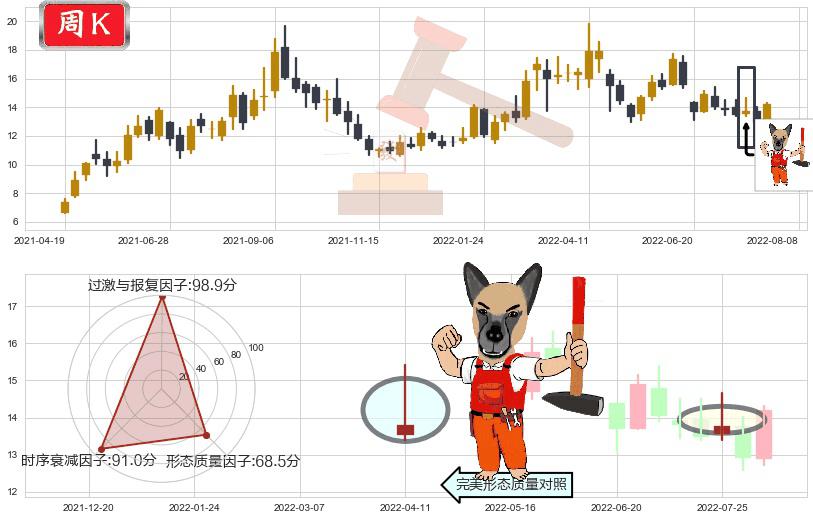 潞安环能(sh601699)看涨(低位)倒锤头线K线图-阿布量化