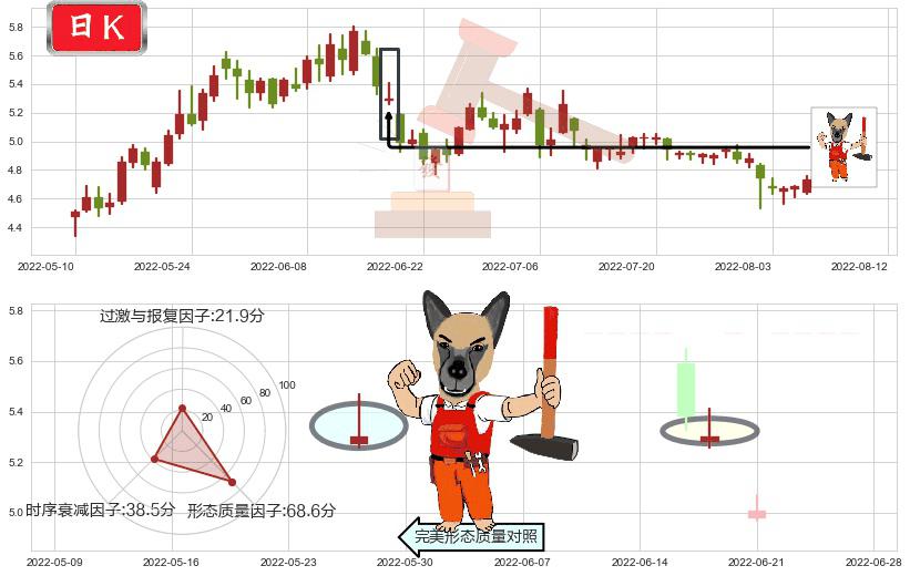 新集能源(sh601918)看涨(低位)倒锤头线K线图-阿布量化