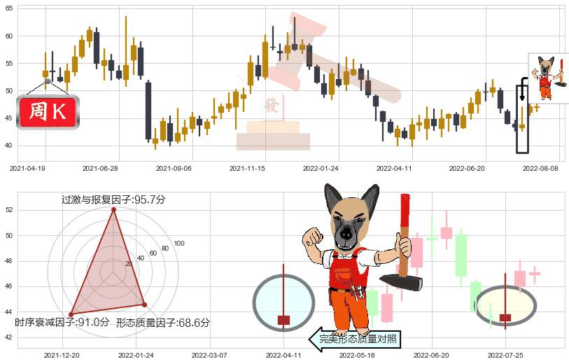 今世缘(sh603369)看涨(低位)倒锤头线K线图-阿布量化