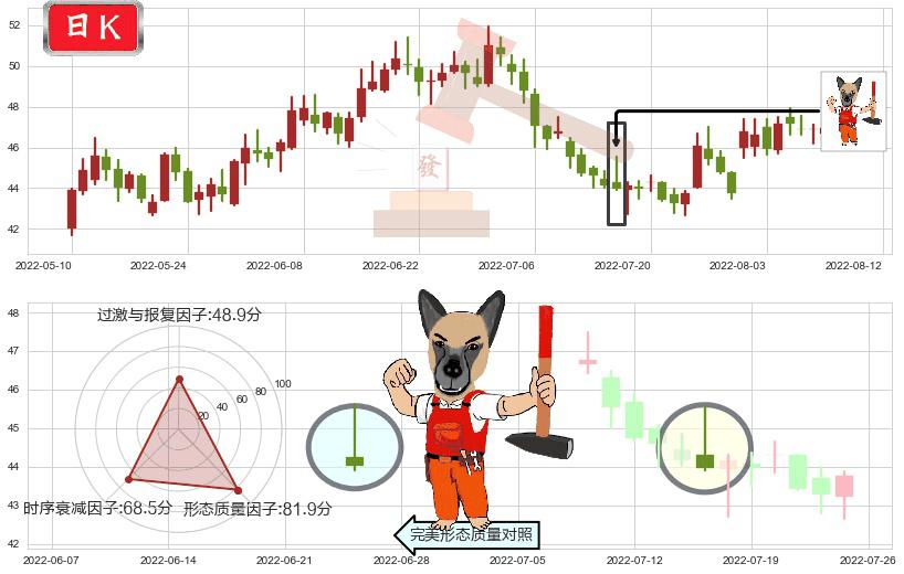 今世缘(sh603369)看涨(低位)倒锤头线K线图-阿布量化