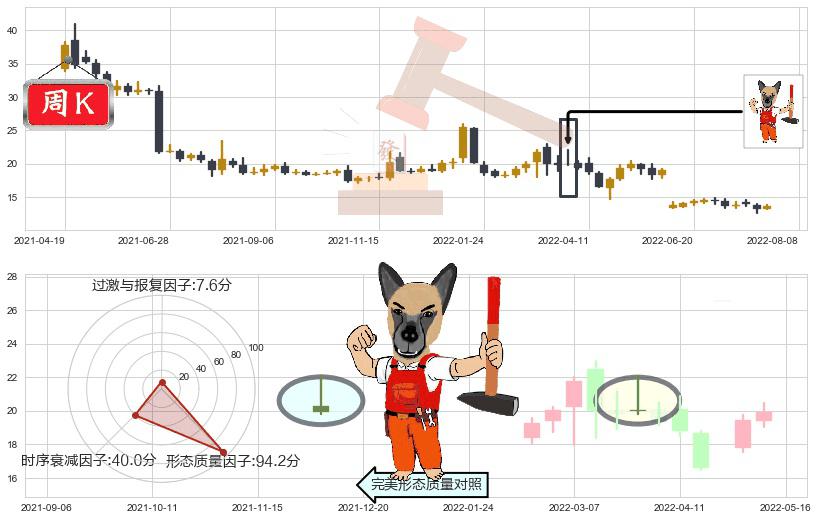 基蛋生物(sh603387)看涨(低位)倒锤头线K线图-阿布量化