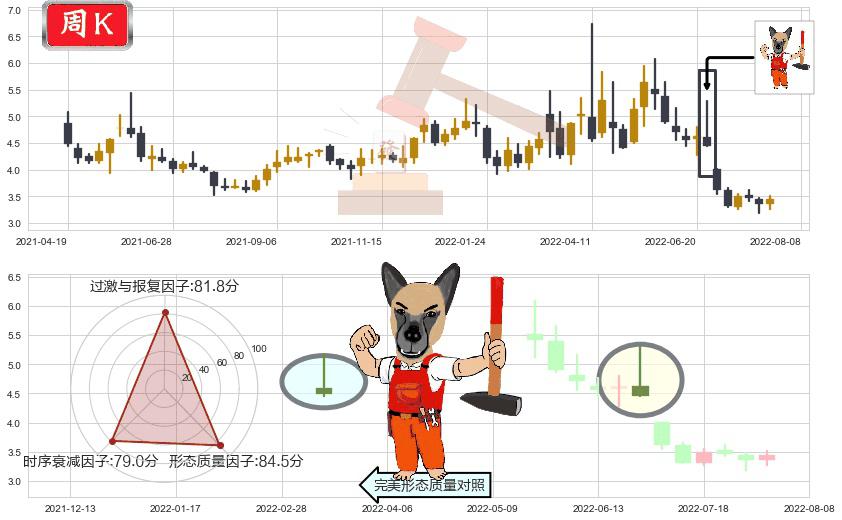 乾景园林(sh603778)看涨(低位)倒锤头线K线图-阿布量化