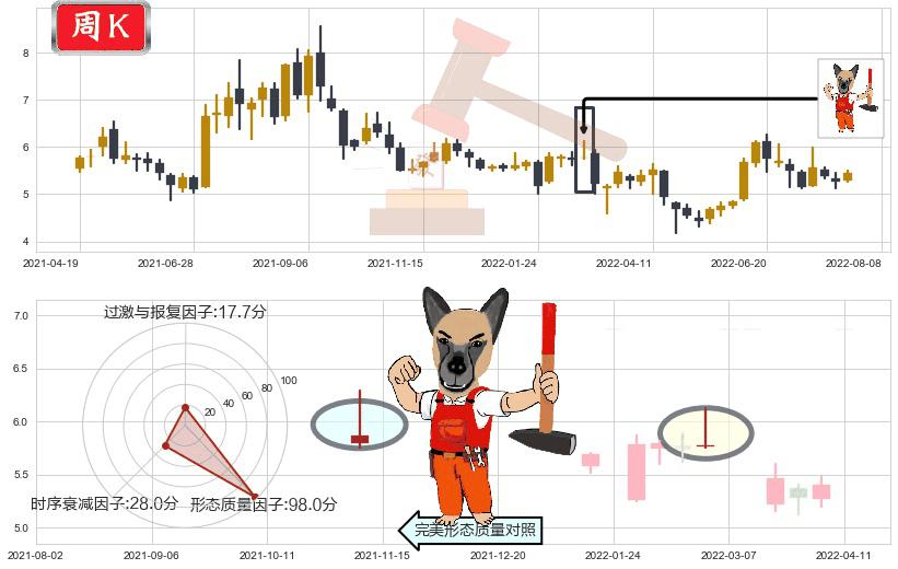 洛阳钼业(sh603993)看涨(低位)倒锤头线K线图-阿布量化