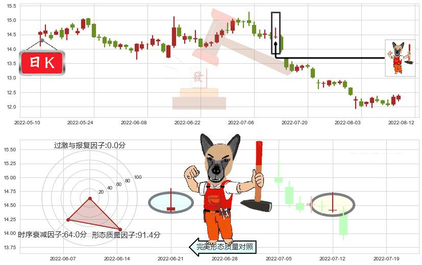 平安银行(sz000001)看涨(低位)倒锤头线K线图-阿布量化
