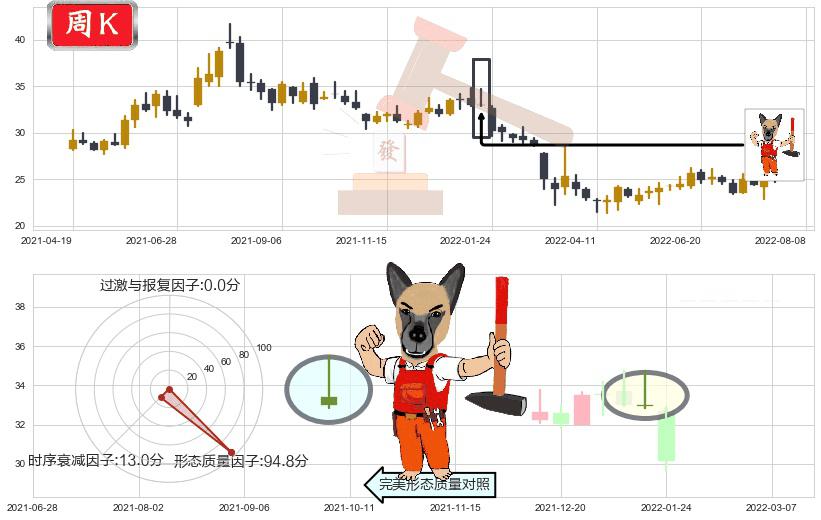 中兴通讯(sz000063)看涨(低位)倒锤头线K线图-阿布量化
