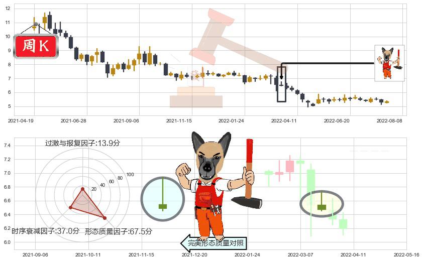 晨鸣纸业(sz000488)看涨(低位)倒锤头线K线图-阿布量化