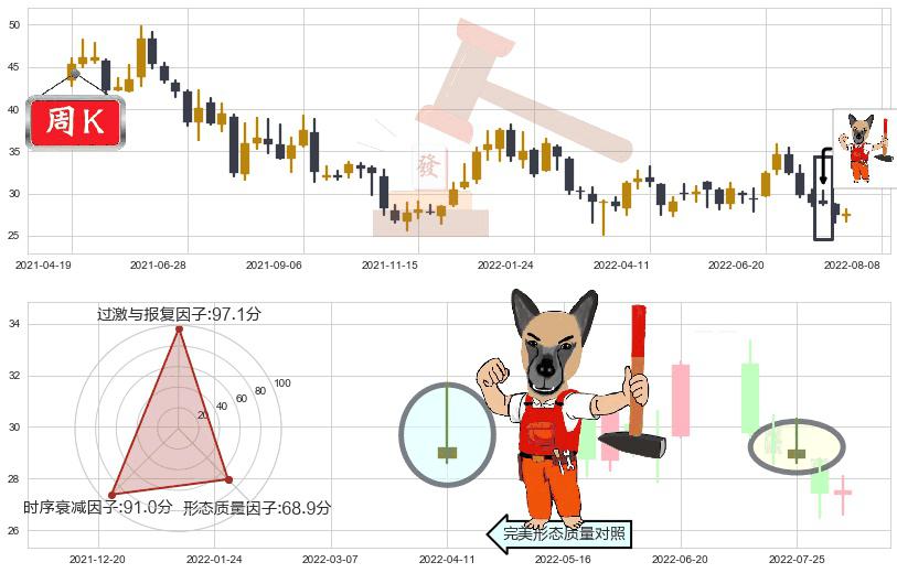 北新建材(sz000786)看涨(低位)倒锤头线K线图-阿布量化